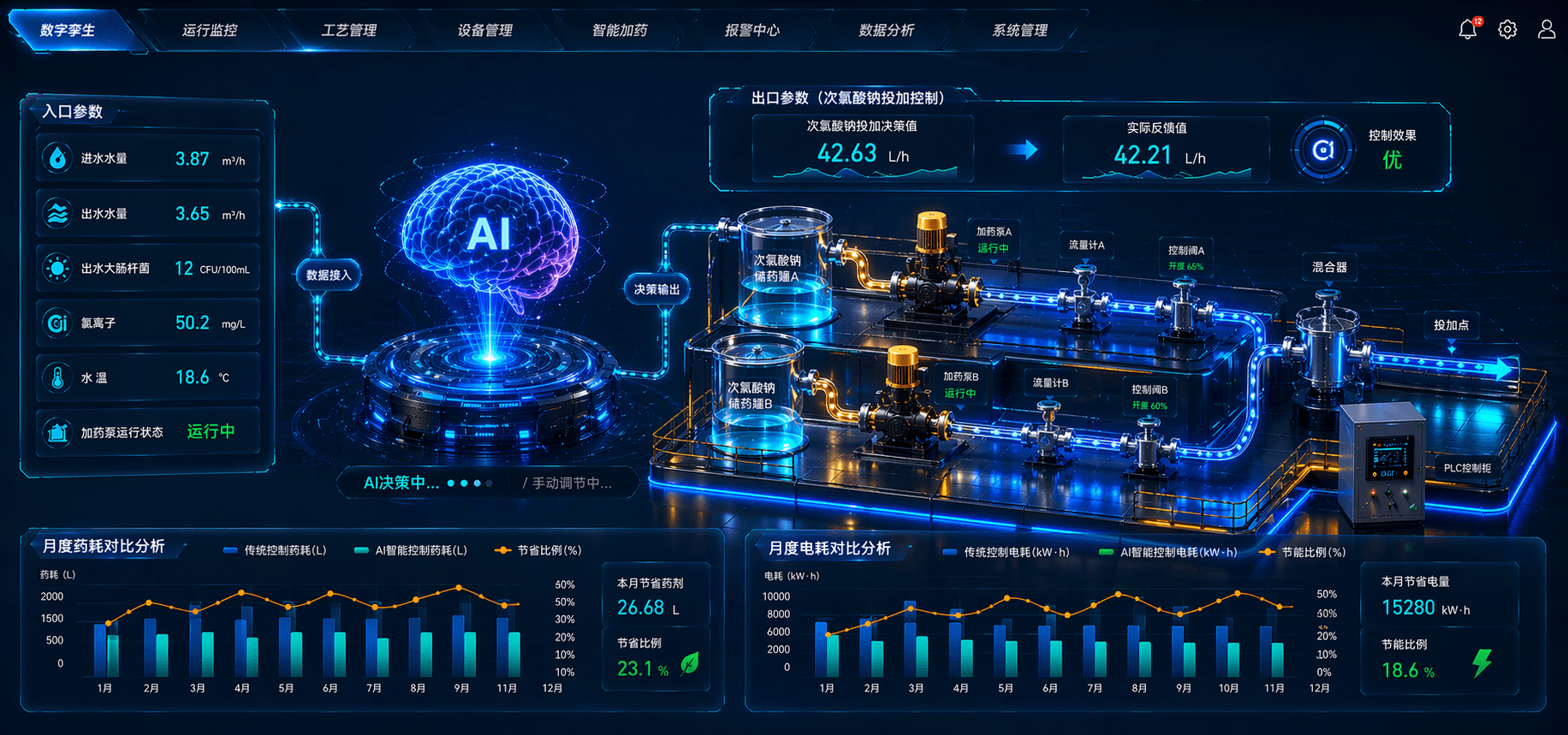 AI 智能加药数字孪生系统：AI 决策驱动次氯酸钠精准投加，药耗节省 23.1%、能耗节省 18.6%